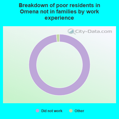 Breakdown of poor residents in Omena not in families by work experience