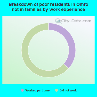 Breakdown of poor residents in Omro not in families by work experience