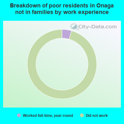 Breakdown of poor residents in Onaga not in families by work experience