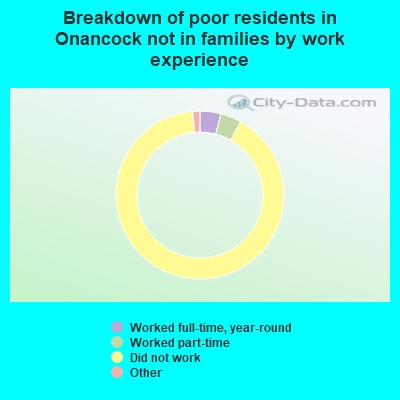 Breakdown of poor residents in Onancock not in families by work experience