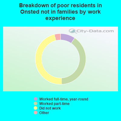 Breakdown of poor residents in Onsted not in families by work experience