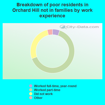 Breakdown of poor residents in Orchard Hill not in families by work experience