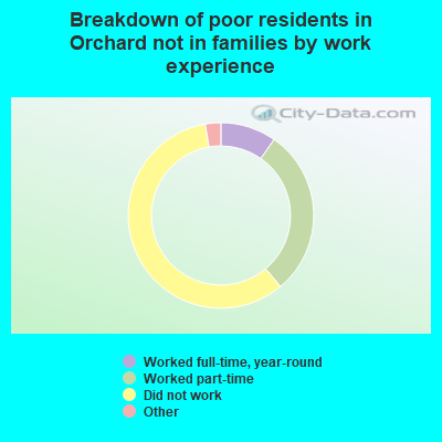 Breakdown of poor residents in Orchard not in families by work experience