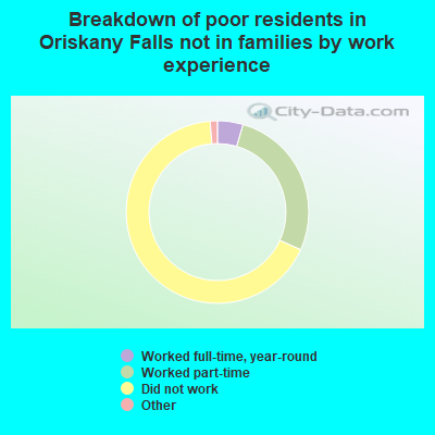 Breakdown of poor residents in Oriskany Falls not in families by work experience