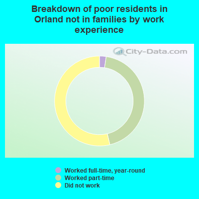 Breakdown of poor residents in Orland not in families by work experience