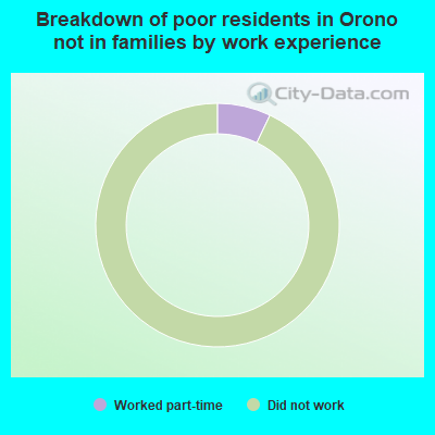 Breakdown of poor residents in Orono not in families by work experience