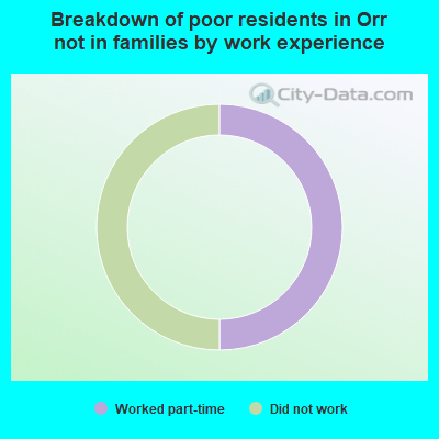 Breakdown of poor residents in Orr not in families by work experience