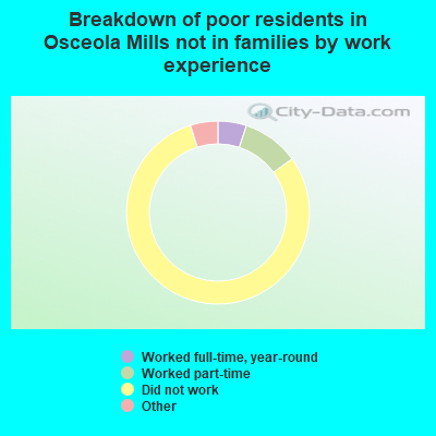 Breakdown of poor residents in Osceola Mills not in families by work experience