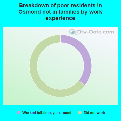 Breakdown of poor residents in Osmond not in families by work experience