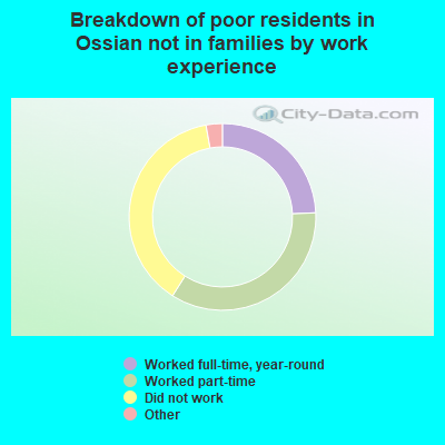 Breakdown of poor residents in Ossian not in families by work experience