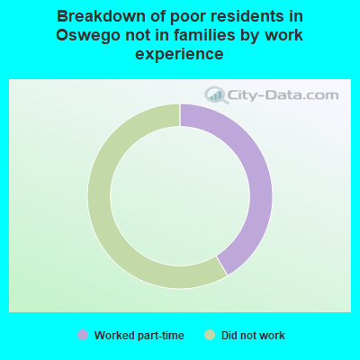 Breakdown of poor residents in Oswego not in families by work experience