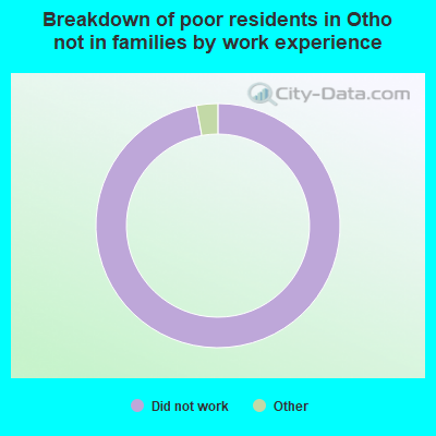 Breakdown of poor residents in Otho not in families by work experience