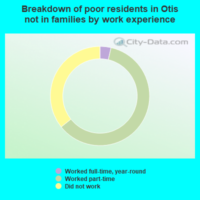 Breakdown of poor residents in Otis not in families by work experience