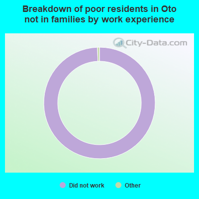Breakdown of poor residents in Oto not in families by work experience