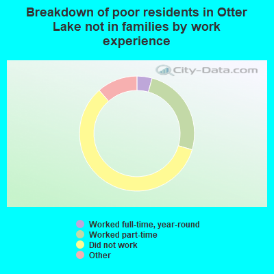 Breakdown of poor residents in Otter Lake not in families by work experience