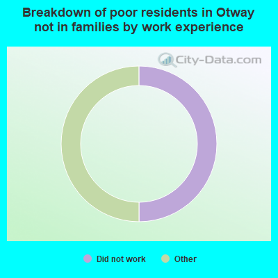 Breakdown of poor residents in Otway not in families by work experience