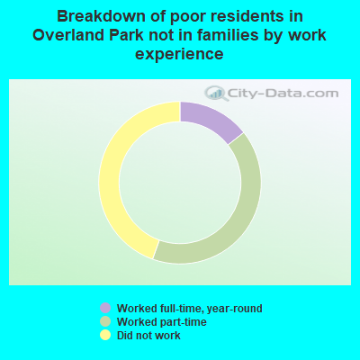 Breakdown of poor residents in Overland Park not in families by work experience