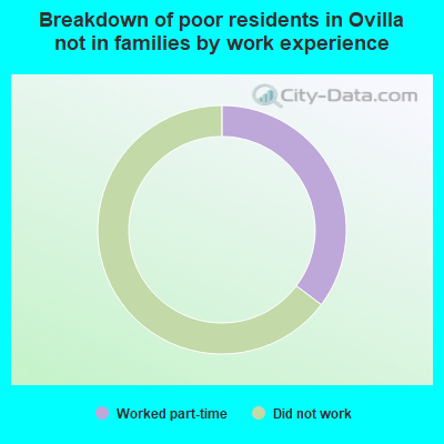 Breakdown of poor residents in Ovilla not in families by work experience