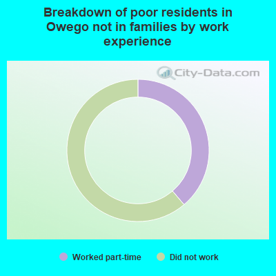 Breakdown of poor residents in Owego not in families by work experience