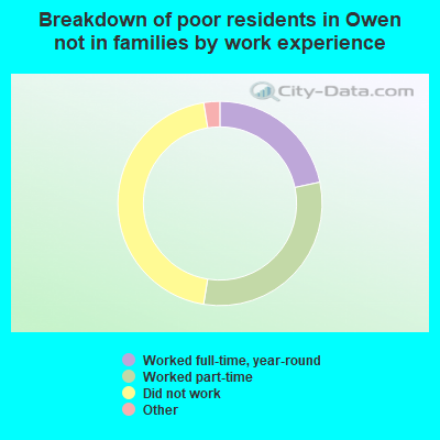 Breakdown of poor residents in Owen not in families by work experience
