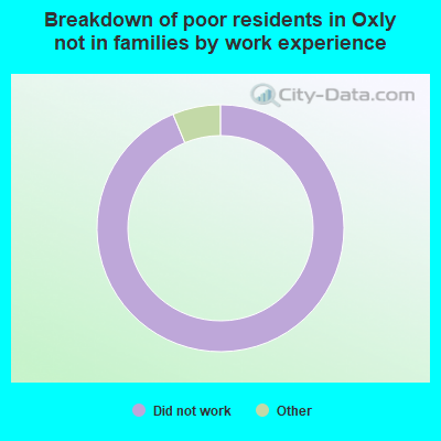 Breakdown of poor residents in Oxly not in families by work experience