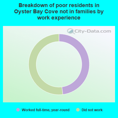 Breakdown of poor residents in Oyster Bay Cove not in families by work experience