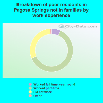 Breakdown of poor residents in Pagosa Springs not in families by work experience