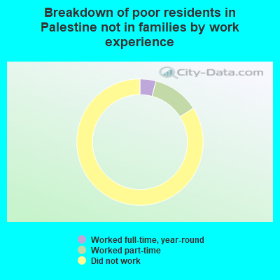 Breakdown of poor residents in Palestine not in families by work experience