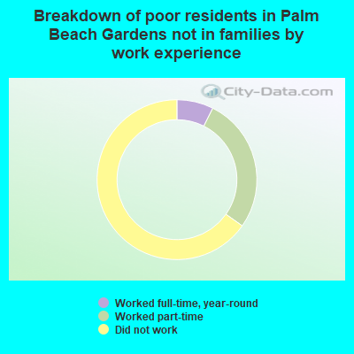 Breakdown of poor residents in Palm Beach Gardens not in families by work experience