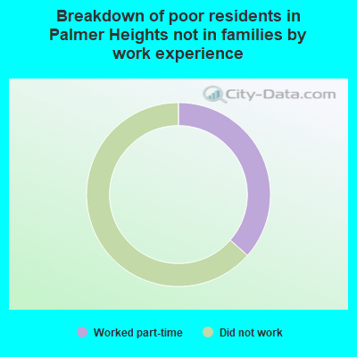 Breakdown of poor residents in Palmer Heights not in families by work experience