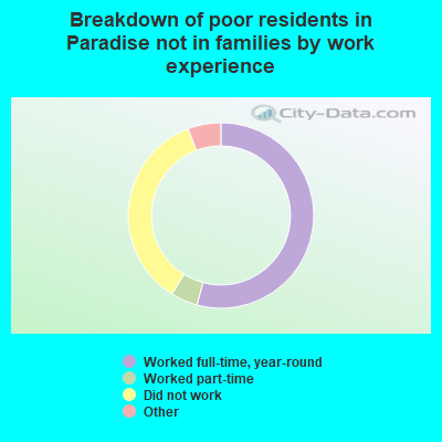Breakdown of poor residents in Paradise not in families by work experience
