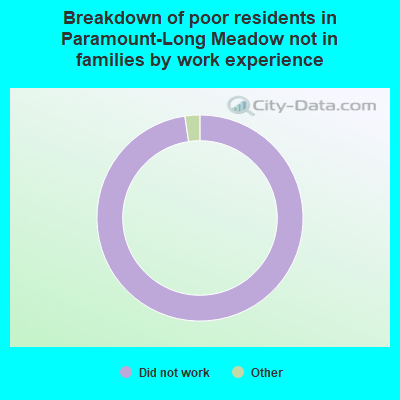 Breakdown of poor residents in Paramount-Long Meadow not in families by work experience