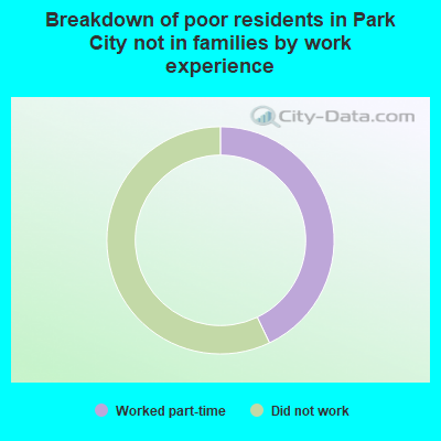 Breakdown of poor residents in Park City not in families by work experience