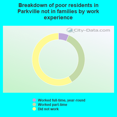 Breakdown of poor residents in Parkville not in families by work experience