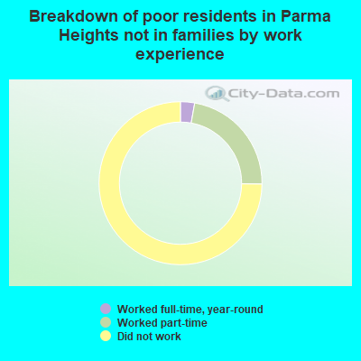 Breakdown of poor residents in Parma Heights not in families by work experience