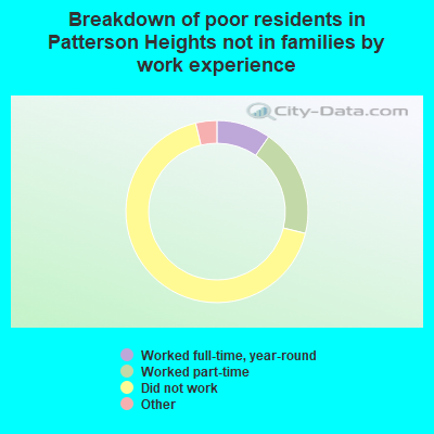 Breakdown of poor residents in Patterson Heights not in families by work experience