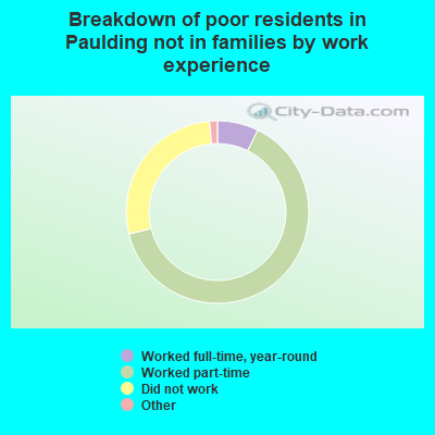 Breakdown of poor residents in Paulding not in families by work experience