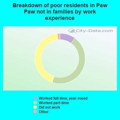 Breakdown of poor residents in Paw Paw not in families by work experience