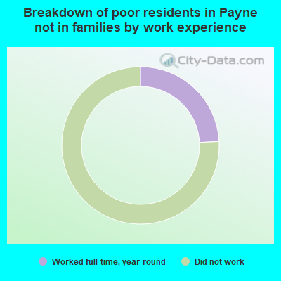 Breakdown of poor residents in Payne not in families by work experience