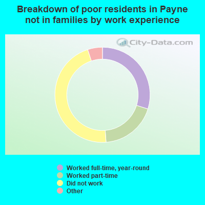 Breakdown of poor residents in Payne not in families by work experience