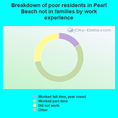 Breakdown of poor residents in Pearl Beach not in families by work experience