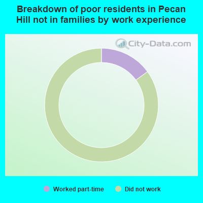 Breakdown of poor residents in Pecan Hill not in families by work experience