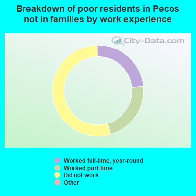 Breakdown of poor residents in Pecos not in families by work experience