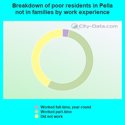 Breakdown of poor residents in Pella not in families by work experience