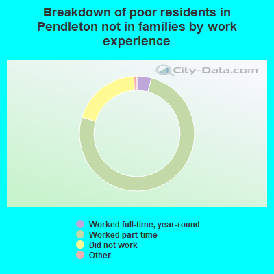 Breakdown of poor residents in Pendleton not in families by work experience