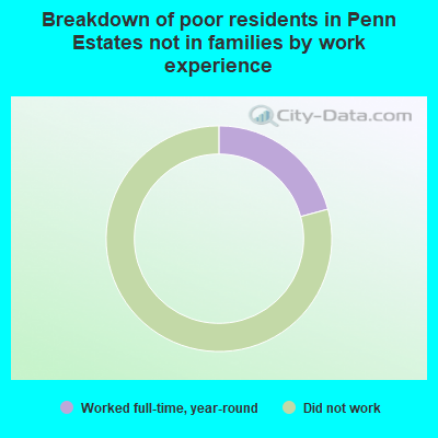 Breakdown of poor residents in Penn Estates not in families by work experience