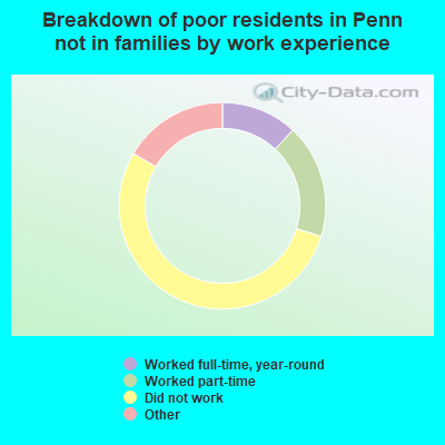 Breakdown of poor residents in Penn not in families by work experience