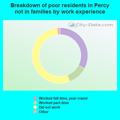 Breakdown of poor residents in Percy not in families by work experience