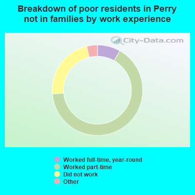 Breakdown of poor residents in Perry not in families by work experience