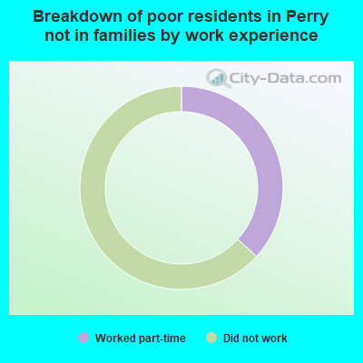 Breakdown of poor residents in Perry not in families by work experience